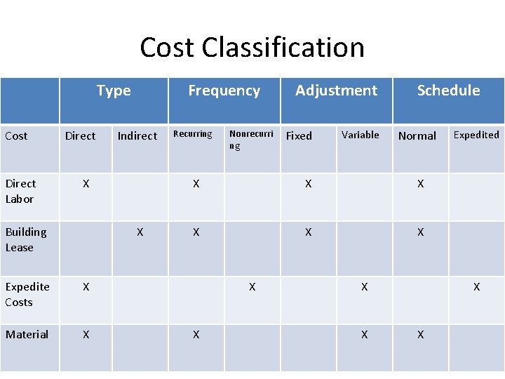 Cost Classification Type Cost Direct Labor Direct Frequency Indirect X Building Lease X Expedite