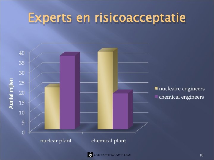 Aantal mijlen Experts en risicoacceptatie 10 