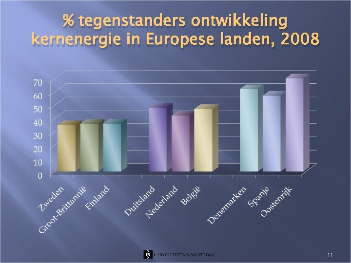 % tegenstanders ontwikkeling kernenergie in Europese landen, 2008 11 