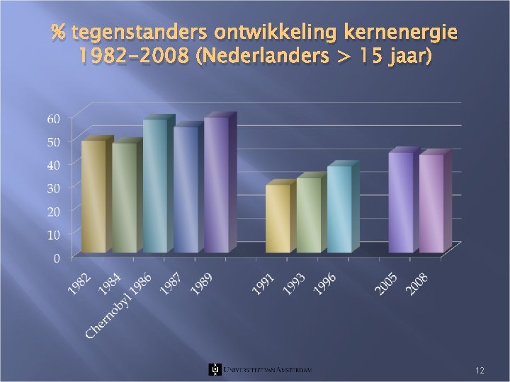 % tegenstanders ontwikkeling kernenergie 1982 -2008 (Nederlanders > 15 jaar) 12 