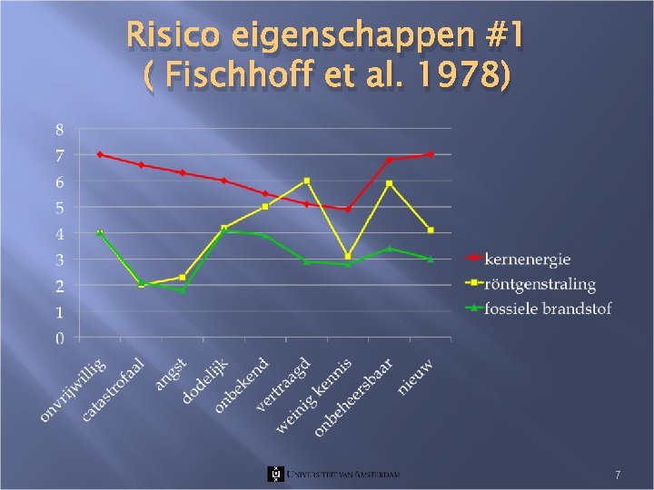 Risico eigenschappen #1 ( Fischhoff et al. 1978) 7 