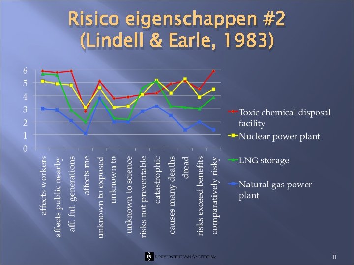 Risico eigenschappen #2 (Lindell & Earle, 1983) 8 