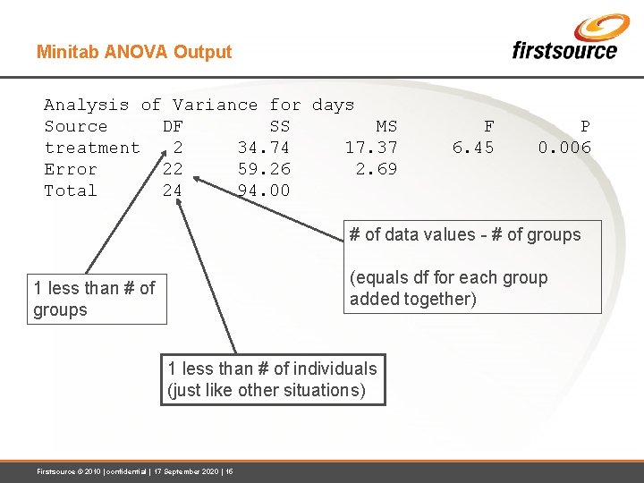 Minitab ANOVA Output Analysis of Variance for days Source DF SS MS treatment 2