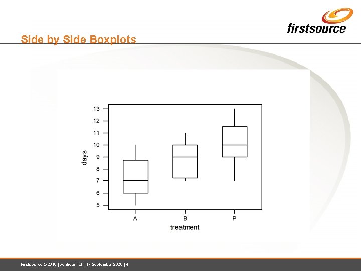 Side by Side Boxplots Firstsource © 2010 | confidential | 17 September 2020 |