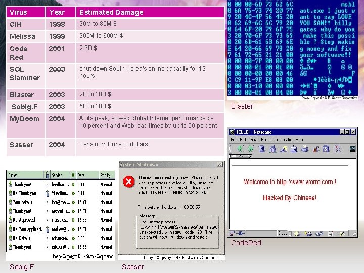 Virus Year Estimated Damage CIH 1998 20 M to 80 M $ Melissa 1999