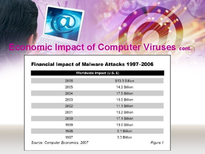 Economic Impact of Computer Viruses cont. 