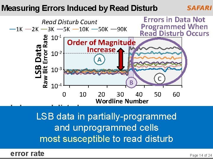 LSB Data Raw Bit Error Rate Measuring Errors Induced by Read Disturb Errors in