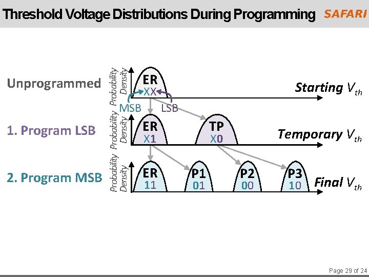 Unprogrammed Probability Density Threshold Voltage Distributions During Programming ER MSB 1. Program LSB 2.