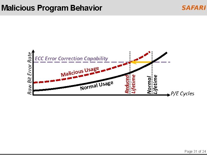 ECC Error Correction Capability age e ag s U l a Normal Lifetime s