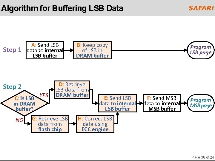 Algorithm for Buffering LSB Data Step 1 A: Send LSB data to internal LSB