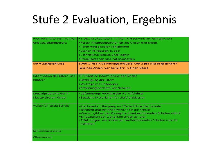 Stufe 2 Evaluation, Ergebnis 