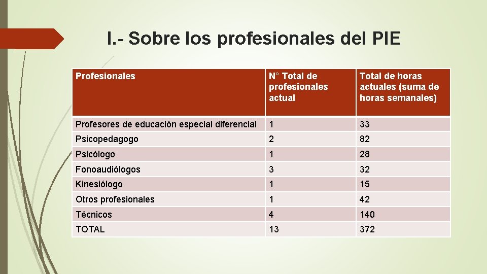 I. - Sobre los profesionales del PIE Profesionales N° Total de profesionales actual Total