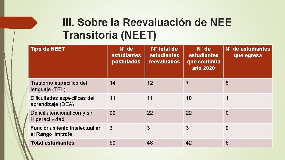 III. Sobre la Reevaluación de NEE Transitoria (NEET) Tipo de NEET N° de estudiantes