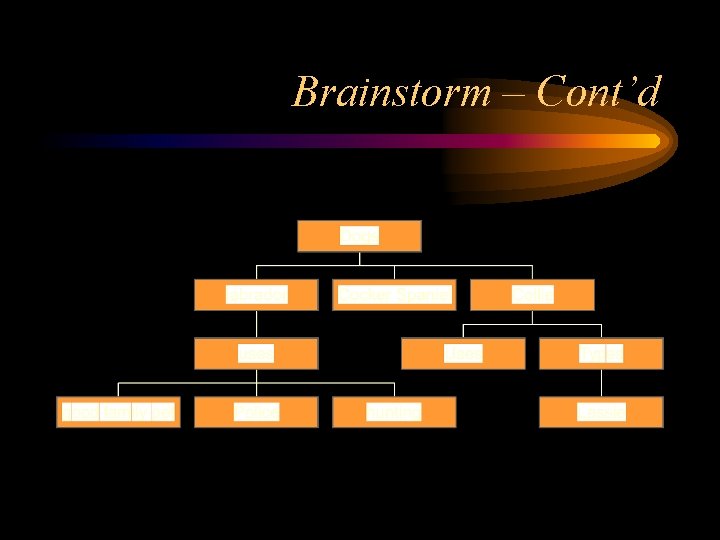 Brainstorm – Cont’d 