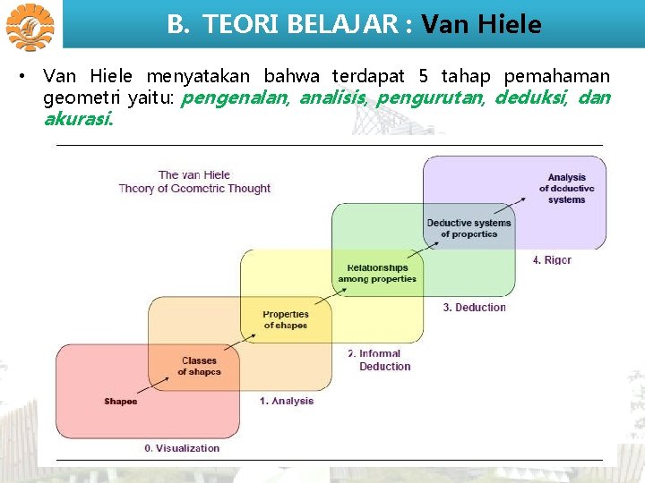 B. TEORI BELAJAR : Van Hiele • Van Hiele menyatakan bahwa terdapat 5 tahap