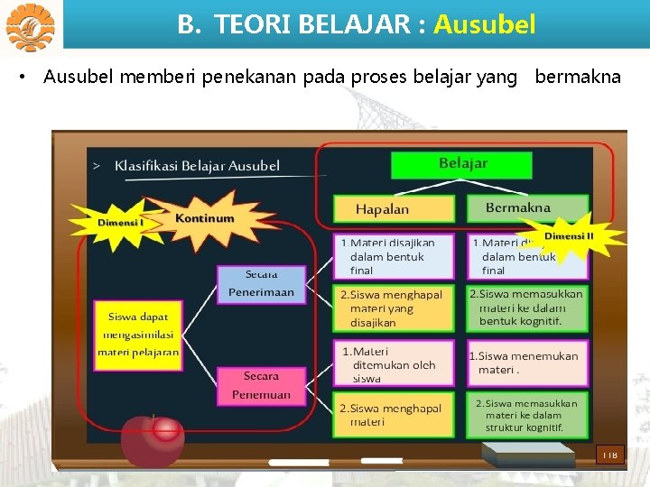 B. TEORI BELAJAR : Ausubel • Ausubel memberi penekanan pada proses belajar yang bermakna