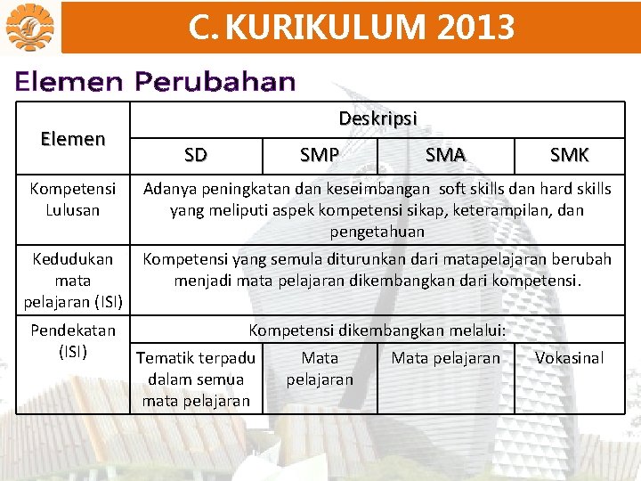 C. KURIKULUM 2013 Elemen Deskripsi SD SMP SMA SMK Kompetensi Lulusan Adanya peningkatan dan