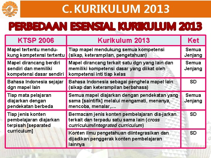 C. KURIKULUM 2013 KTSP 2006 Kurikulum 2013 Ket Mapel tertentu mendu. Tiap mapel mendukung