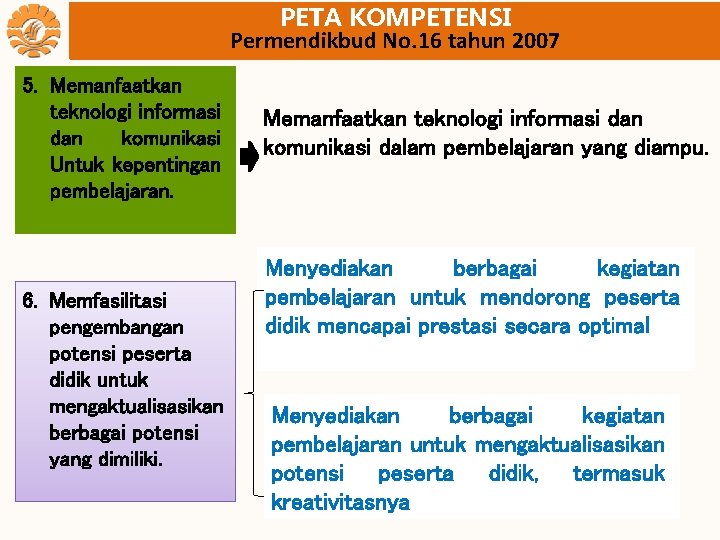 PETA KOMPETENSI Permendikbud No. 16 tahun 2007 5. Memanfaatkan teknologi informasi dan komunikasi Untuk