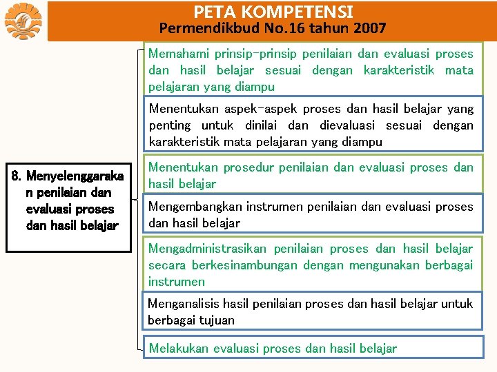 PETA KOMPETENSI Permendikbud No. 16 tahun 2007 Memahami prinsip-prinsip penilaian dan evaluasi proses dan