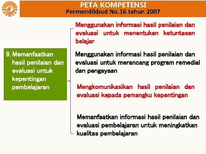 PETA KOMPETENSI Permendikbud No. 16 tahun 2007 Menggunakan informasi hasil penilaian dan evaluasi untuk