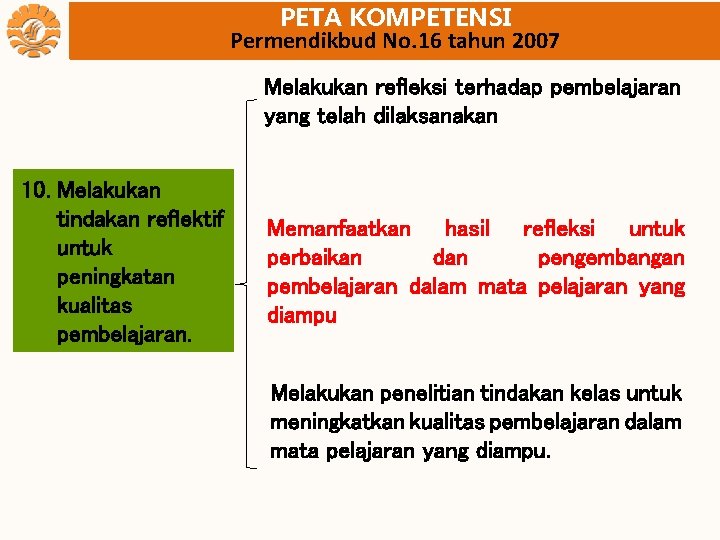 PETA KOMPETENSI Permendikbud No. 16 tahun 2007 Melakukan refleksi terhadap pembelajaran yang telah dilaksanakan