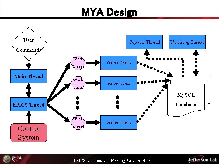 MYA Design User Copycat Thread Watchdog Thread Commands Work Queue Main Thread Work Queue