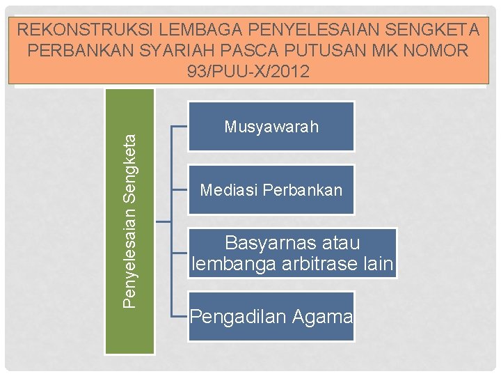 Penyelesaian Sengketa REKONSTRUKSI LEMBAGA PENYELESAIAN SENGKETA PERBANKAN SYARIAH PASCA PUTUSAN MK NOMOR 93/PUU-X/2012 Musyawarah