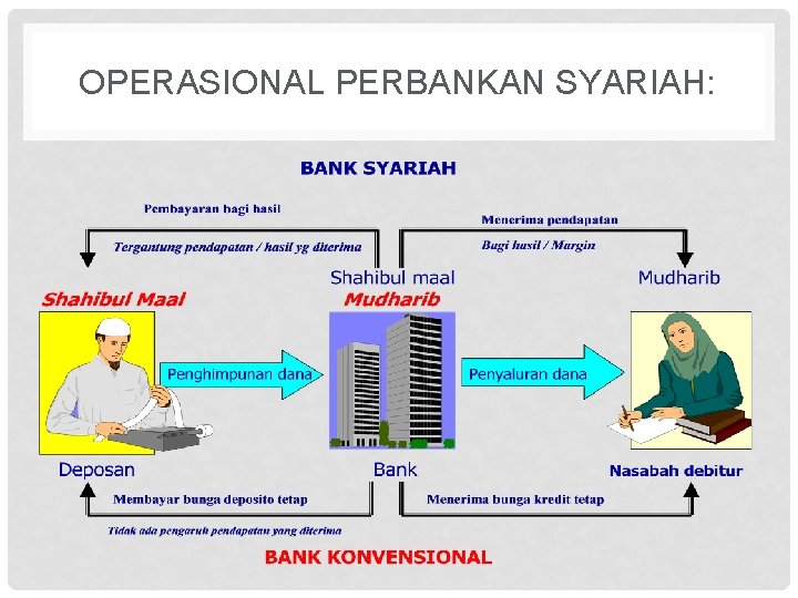 OPERASIONAL PERBANKAN SYARIAH: 