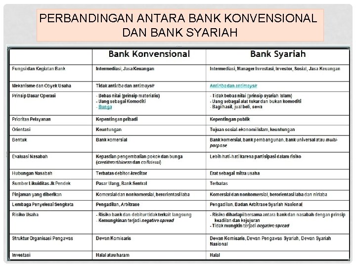 PERBANDINGAN ANTARA BANK KONVENSIONAL DAN BANK SYARIAH 