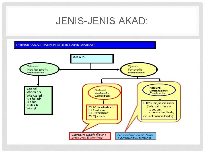 JENIS-JENIS AKAD: 