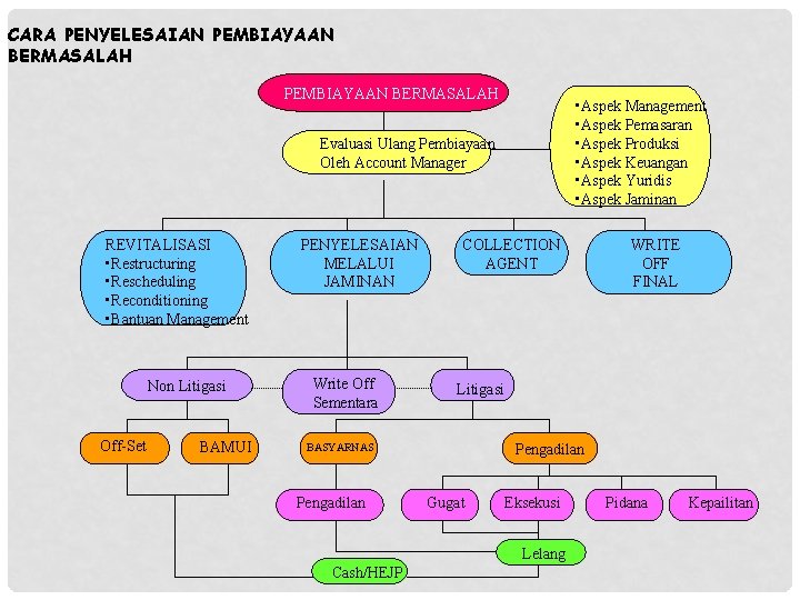 CARA PENYELESAIAN PEMBIAYAAN BERMASALAH • Aspek Management • Aspek Pemasaran • Aspek Produksi •