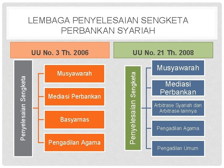 LEMBAGA PENYELESAIAN SENGKETA PERBANKAN SYARIAH Musyawarah Mediasi Perbankan Basyarnas Pengadilan Agama UU No. 21