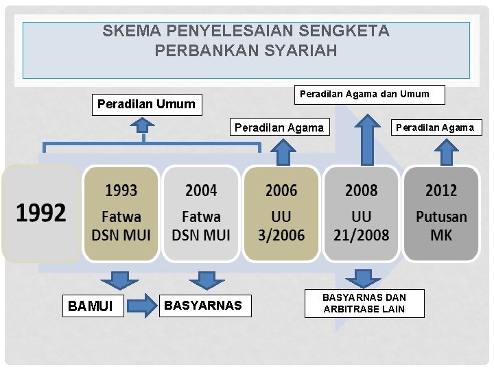 SKEMA PENYELESAIAN SENGKETA PERBANKAN SYARIAH Peradilan Agama dan Umum Peradilan Agama BAMUI BASYARNAS Peradilan