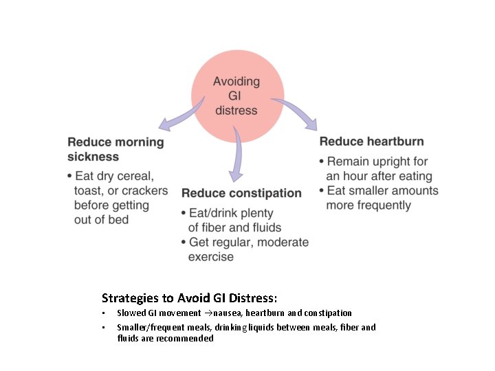 Strategies to Avoid GI Distress: • • Slowed GI movement nausea, heartburn and constipation