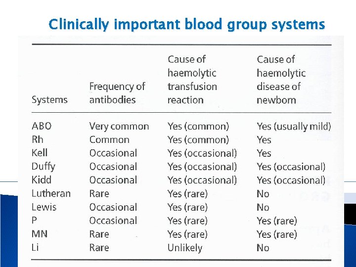 Clinically important blood group systems 
