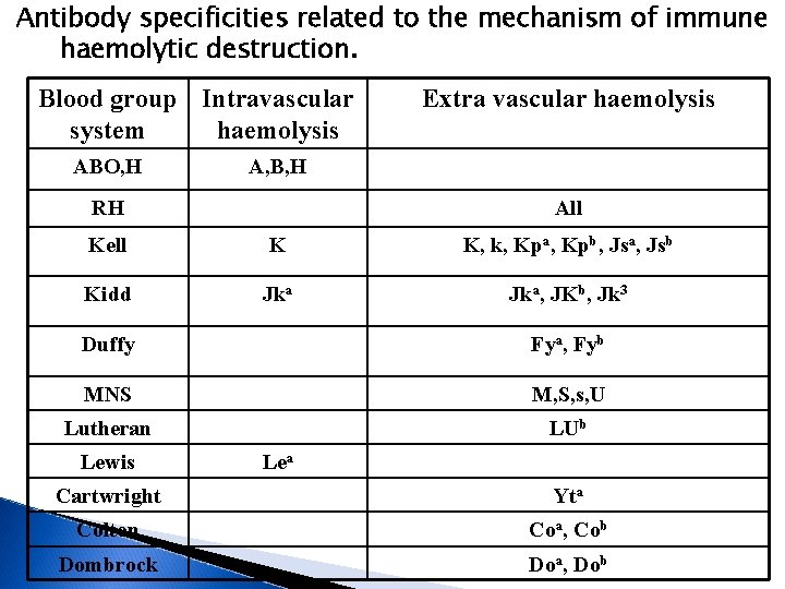 Antibody specificities related to the mechanism of immune haemolytic destruction. Blood group Intravascular system