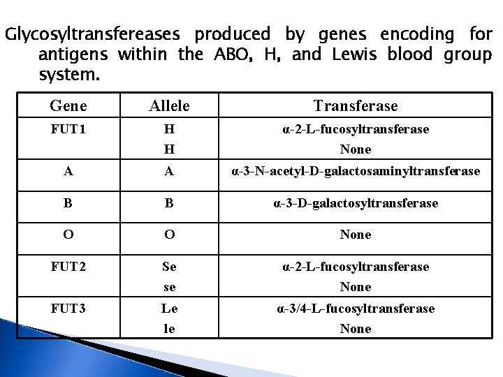 Glycosyltransfereases produced by genes encoding for antigens within the ABO, H, and Lewis blood