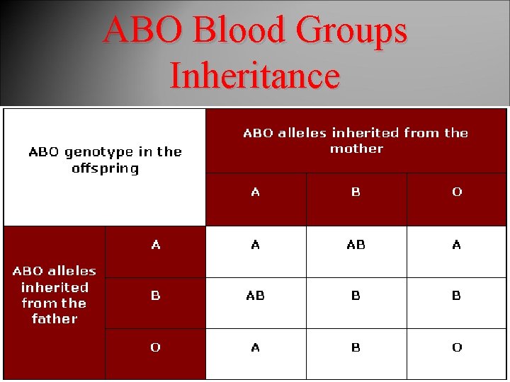 ABO Blood Groups Inheritance 