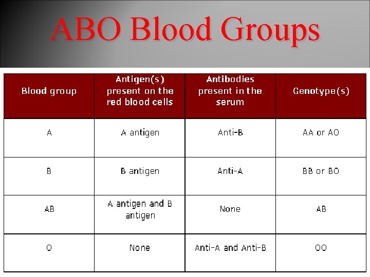 ABO Blood Groups 