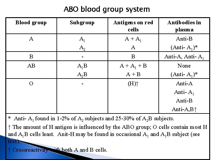ABO blood group system Blood group Subgroup Antigens on red cells Antibodies in plasma