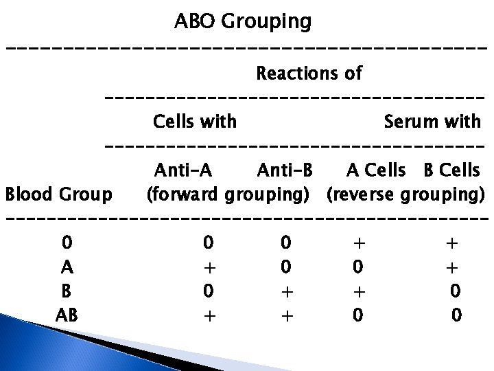 ABO Grouping --------------------- Reactions of ------------------Cells with Serum with ------------------Anti-A Anti-B A Cells Blood