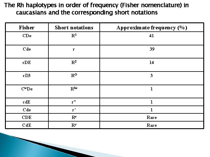 The Rh haplotypes in order of frequency (Fisher nomenclature) in caucasians and the corresponding