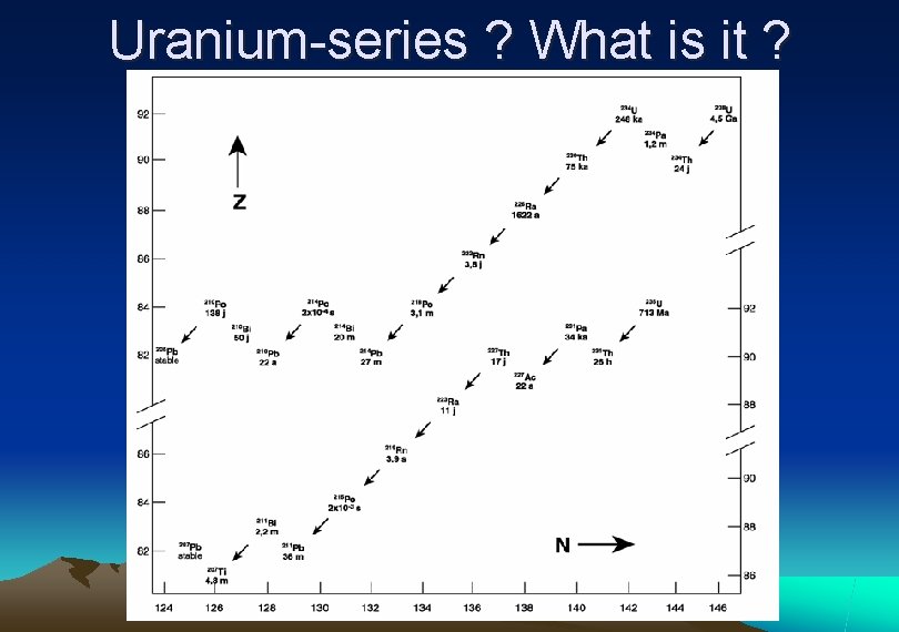 Uranium-series ? What is it ? 