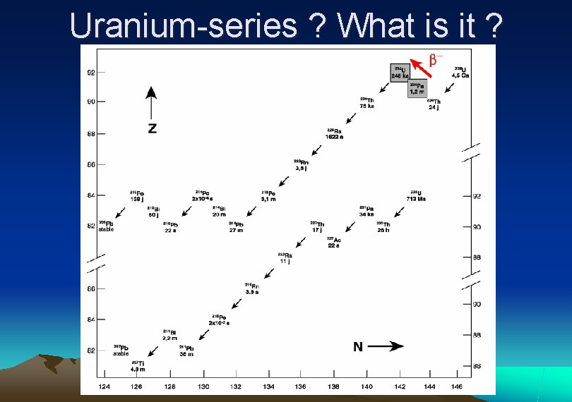 Uranium-series ? What is it ? 