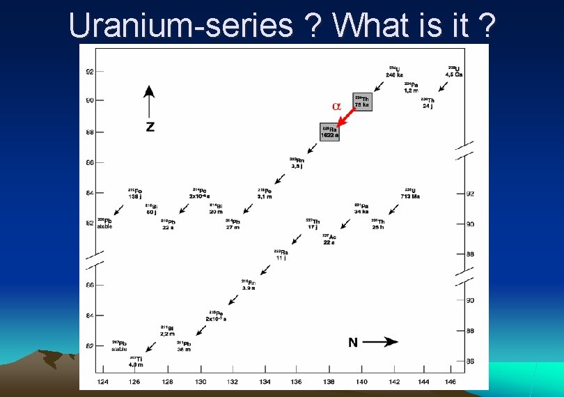 Uranium-series ? What is it ? 