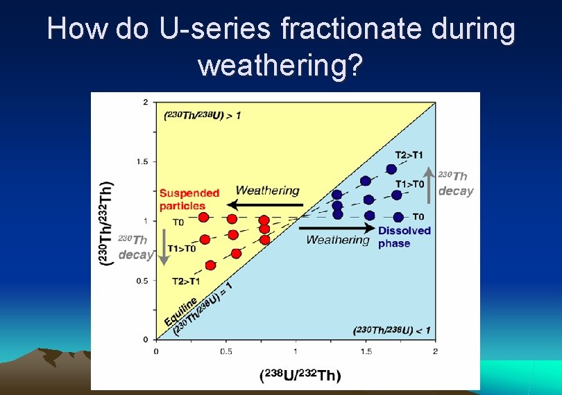 How do U-series fractionate during weathering? 