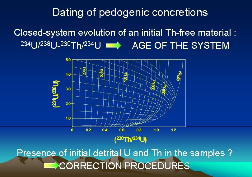 Dating of pedogenic concretions Closed-system evolution of an initial Th-free material : 234 U/238