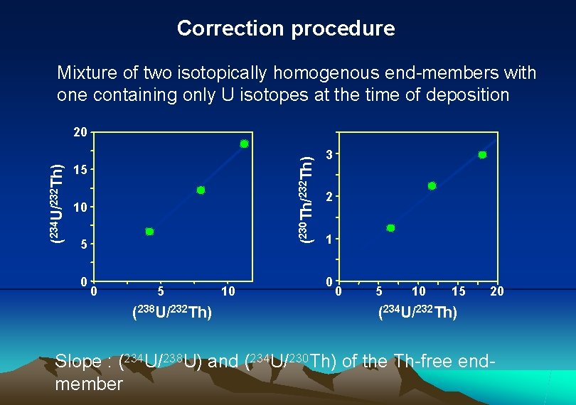 Correction procedure Mixture of two isotopically homogenous end-members with one containing only U isotopes