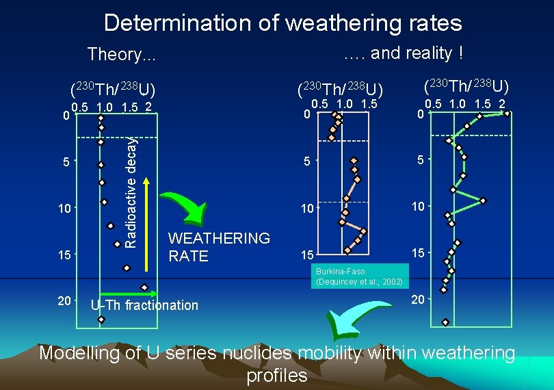 Determination of weathering rates …. and reality ! Theory. . . (230 Th/ 238